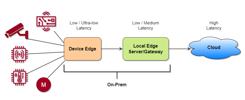 Edge Analytics High Level Overview