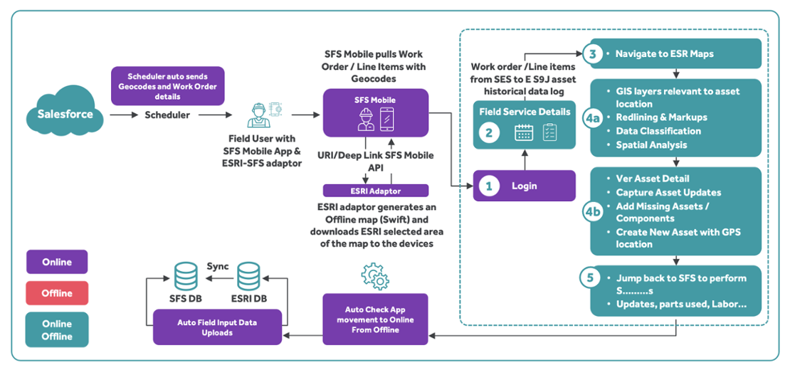 Mobile Asset Management for Gas Transmission System