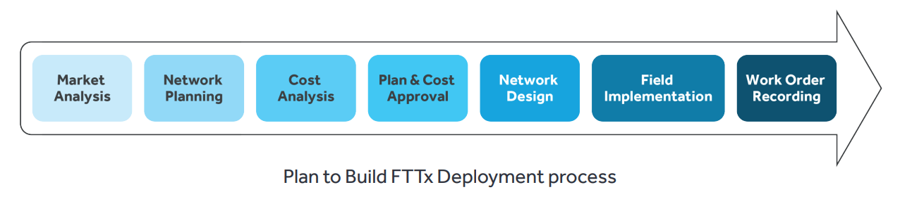 Plan to Build FTTx Deployment process