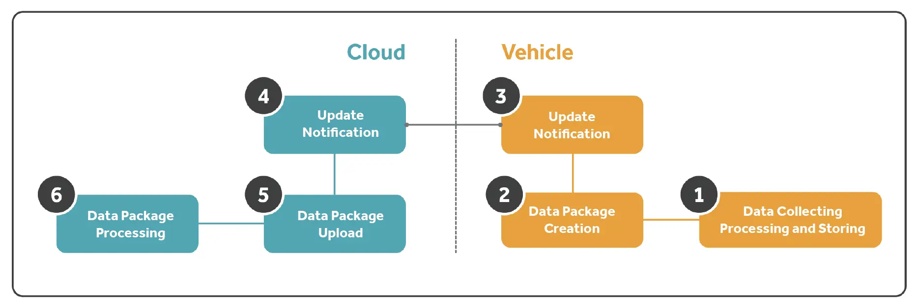 OTA-data-upload-process-flow