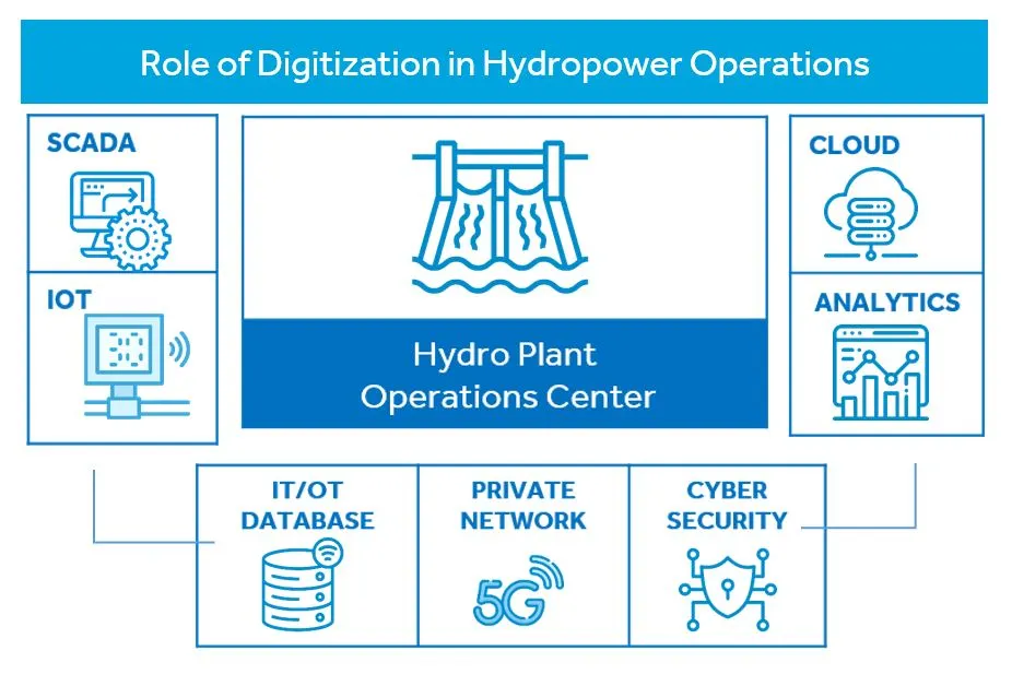 Hydropower Operations - Opportunity and Enablers 