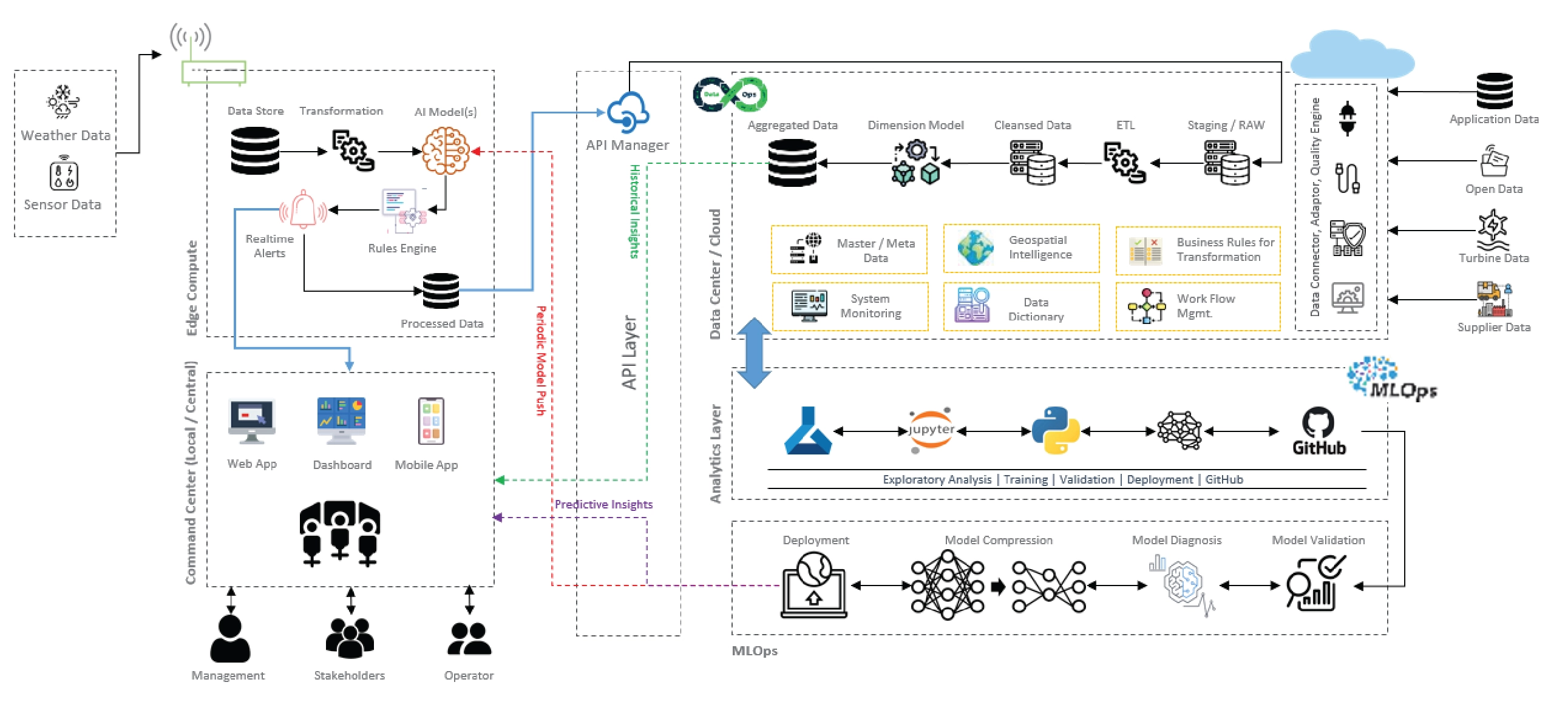 Digital and cloud transformation