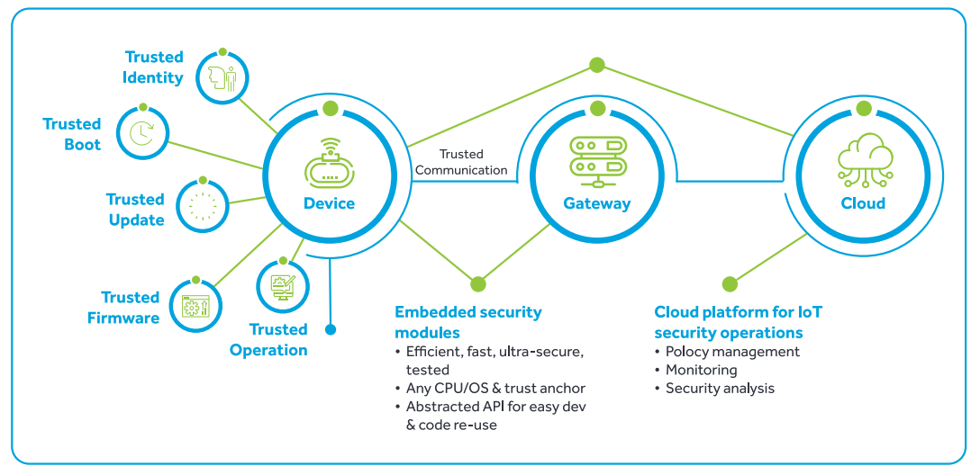 Secure Boot in an iot embedded system