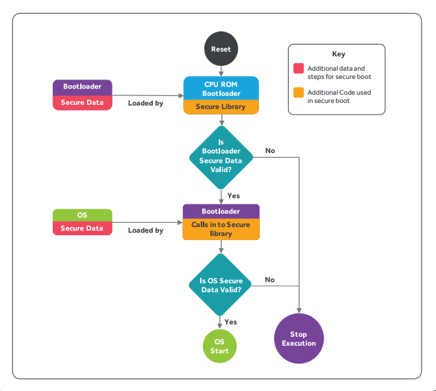 secure boot process or work flow