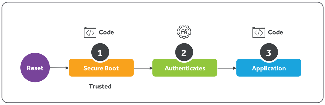 What is Secure Boot and its process