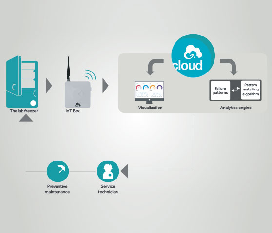 A Leading Medical Device Manufacturer Leverages Cyient’s Design-for-Reliability (DFR) Expertise to Improve Ultrasound Transducer Reliability