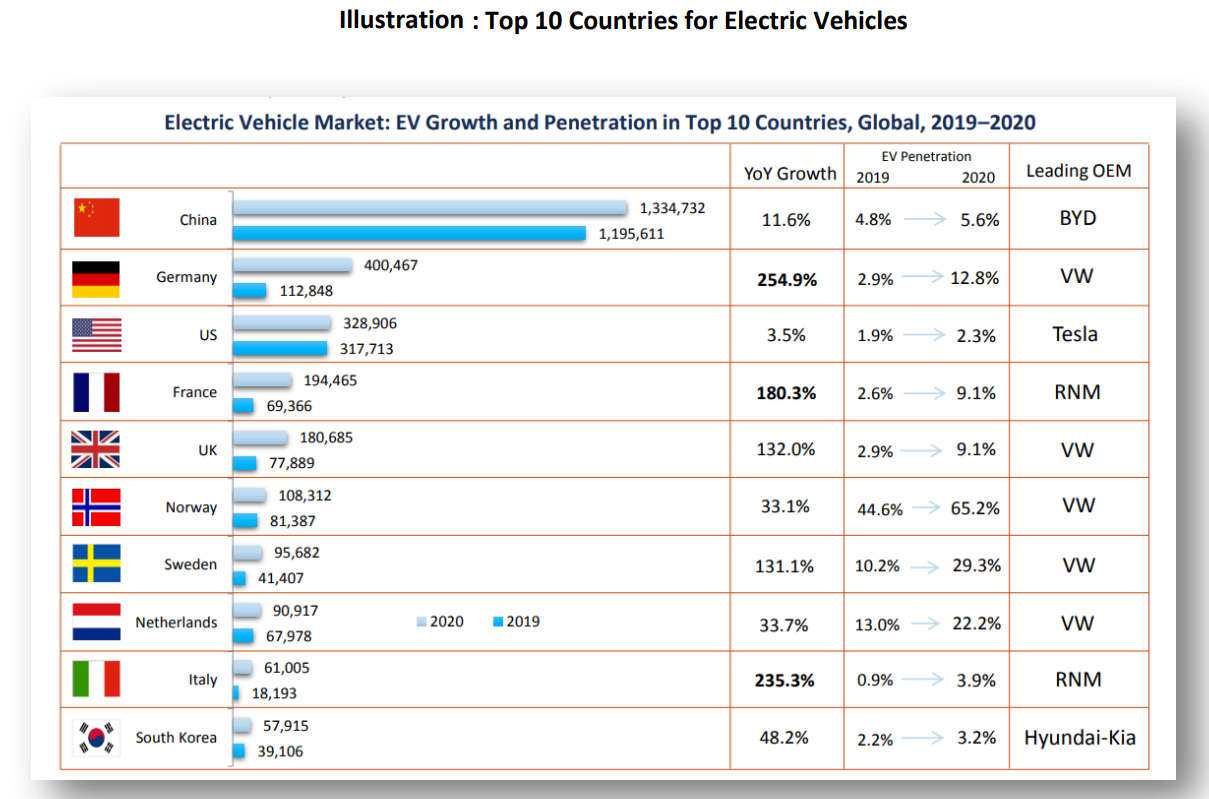 top-10-countries-for electric-vehicals